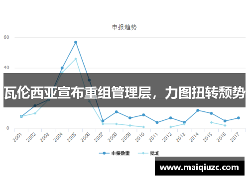 瓦伦西亚宣布重组管理层，力图扭转颓势